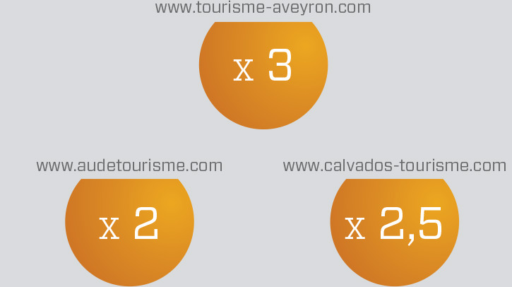tourisme-aveyron.com x3 audetourisme.com x2 calvados-tourisme.com x2,5