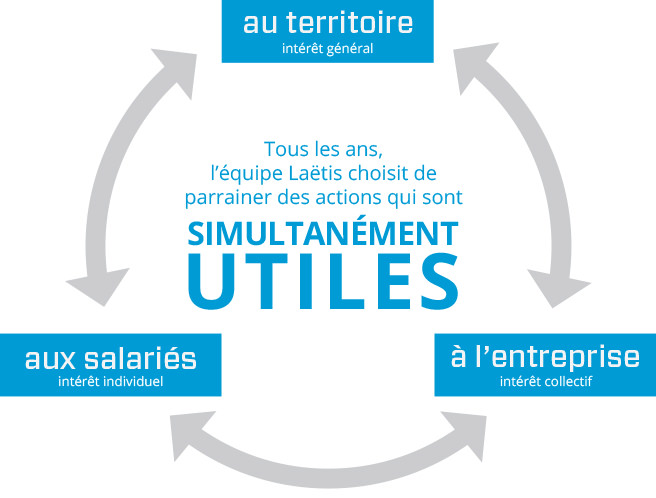 Tous les ans l'équipe Laëtis choisit de parrainer des actions qui sont simultanément utiles au territoire (intérêt général), aux salariés (intérêt individuel), à l'entreprise (intérêt collectif)