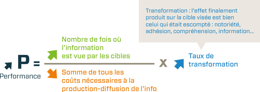 Performance = le nombre de fois où l'information est vue par les cibles, divisé par la somme de tous les coûtés nécessaires à la production-diffusion de l'info, le tout multiplié par le taux de transformation